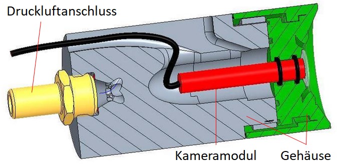 Kamerakonzept im Querschnitt