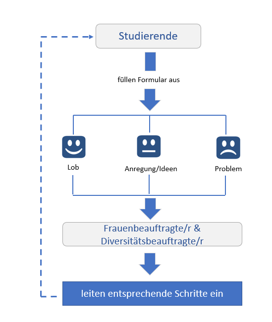 Ablauf Feedback