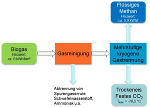 Blockschaltbild des Verfahrens im Projekt „LBM aus Biogas“