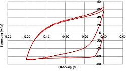 Charakterisierung des Steifigkeits- und Festigkeitsverhaltens von Magnesiumknetlegierungen bei statischen und zyklischen Beanspruchungen