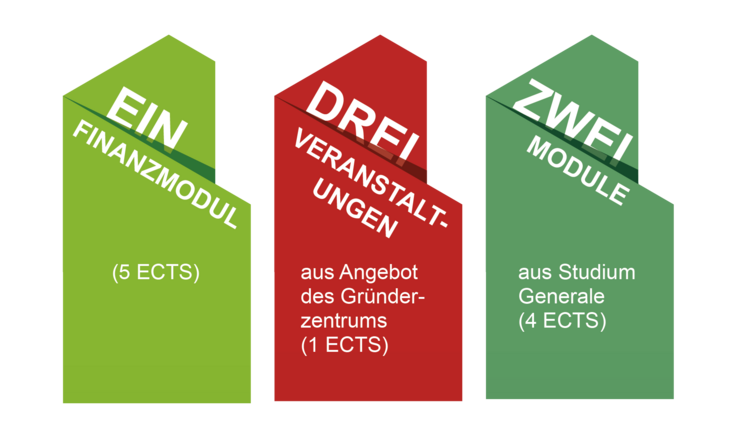 Bild: Darstellung Modulübersicht Zertifikat, ein Finanzmodul, drei Veranstaltungen, zwei Entrepreneurship Module aus dem Studium Generale