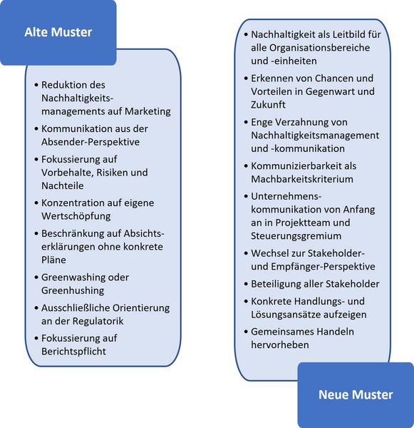 Alte und neue Muster der Nachhaltigkeitskommunikation