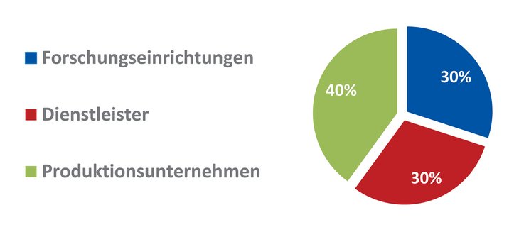 Partnerstruktur Leichtbau-Cluster