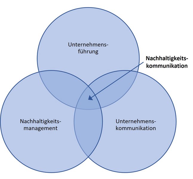 Nachhaltigkeitskommunikation als Verknüpfung von Unternehmensführung, Nachhaltigkeitsmanagement und Unternehmenskommunikation