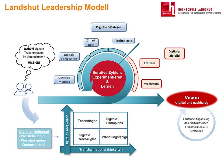 Landshut Leadership Modell